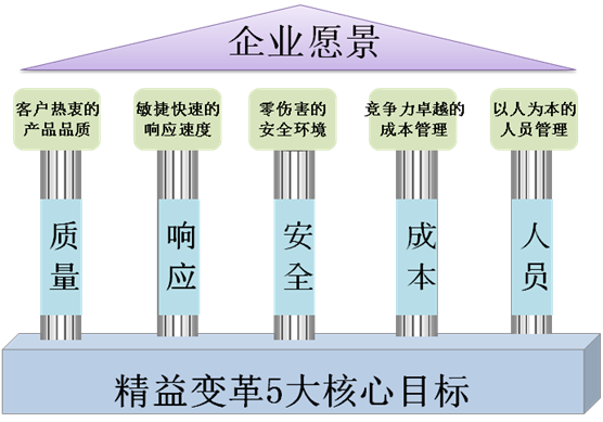 精益變革系統性框架