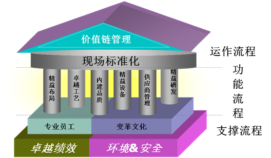 精益變革系統性框架