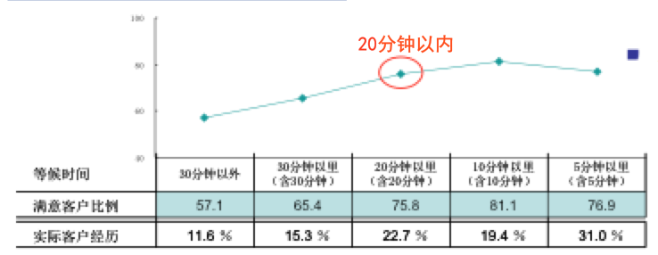 銀行精益服務改善案例
