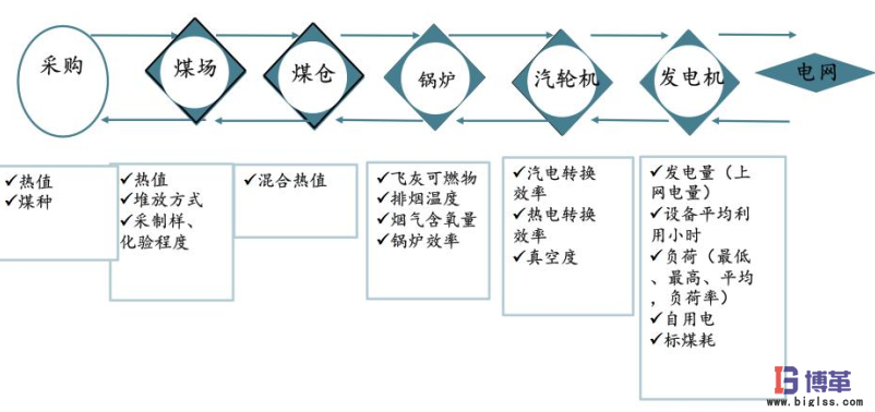 煤電行業精益生產管理案例