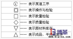 IE工業工程七大手法程序分析派生符號