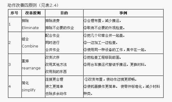 IE工業工程七大手法之三動作分析