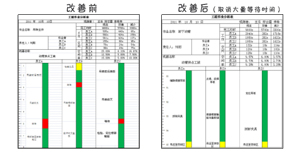 加工過(guò)程作業(yè)進(jìn)行人機(jī)作業(yè)分析及改善 加工過(guò)程作業(yè)進(jìn)行人機(jī)作業(yè)分析及改善