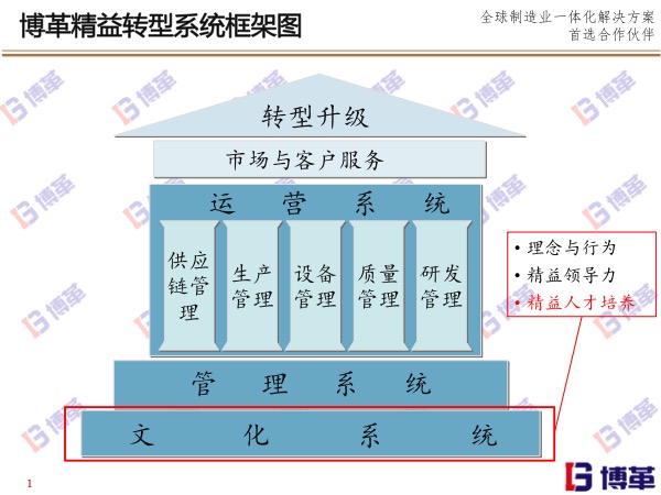 博革精益轉型系統(tǒng)框架圖