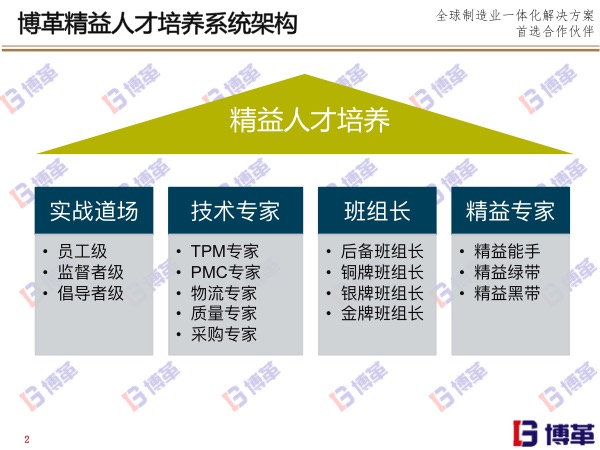 博革精益人才培養(yǎng)系統(tǒng)架構