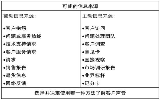 VOC收集來(lái)源 VOC收集來(lái)源