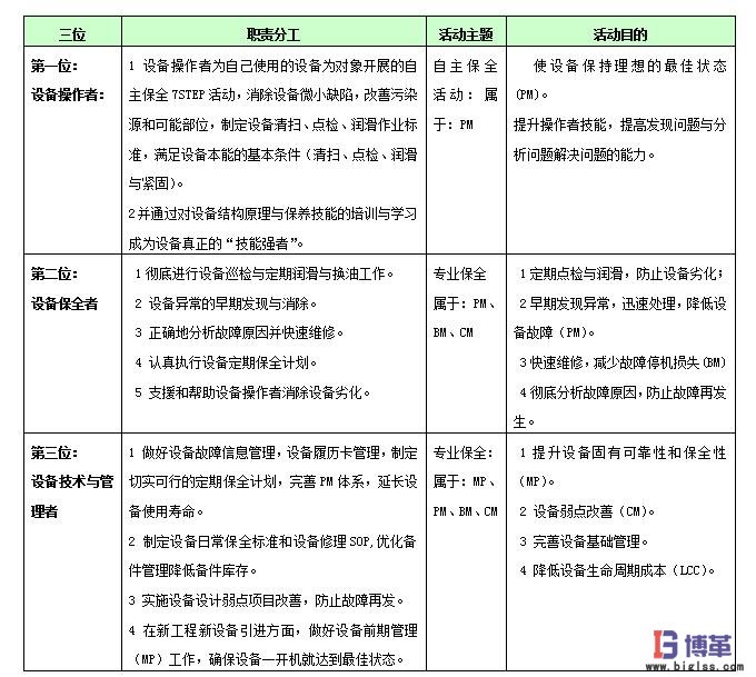 “三位一體”職責分工與活動目的表 tpm設備管理“三位一體”職責分工與活動目的表