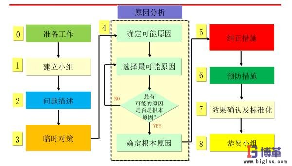 8D流程 精益質量之8D流程