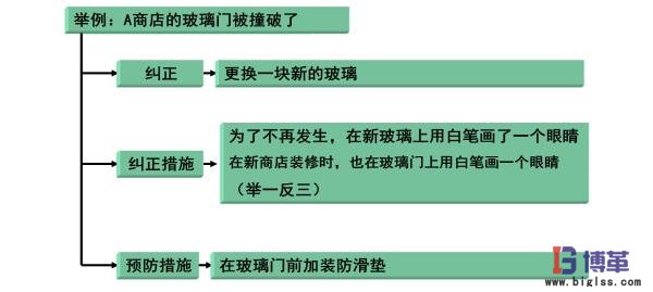 糾正預防措施實例 精益質量之糾正預防措施實例