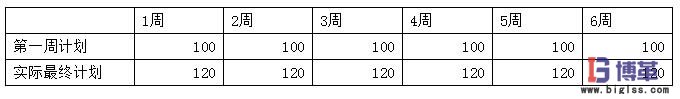 精益生產中該如何衡量計劃的穩定性
