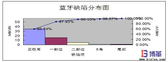 藍牙缺陷分布圖 藍牙缺陷分布圖