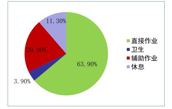 作業時間分布 作業時間分布