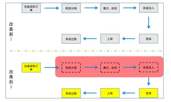 減少標準作業環節 減少標準作業環節