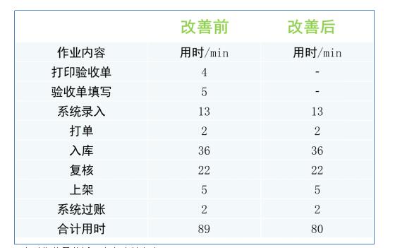 WMS系統優化后入庫對比 WMS系統優化后入庫對比