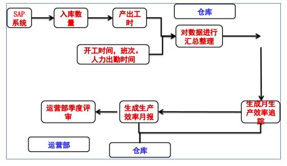 倉儲控制階段 倉儲控制階段
