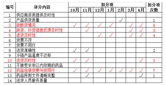 藥品配送商服務質量考評內容