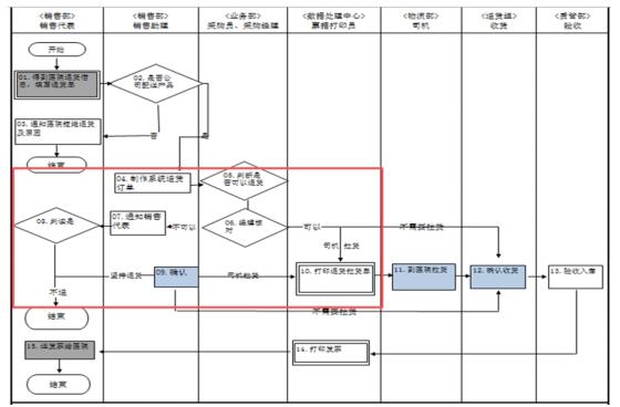 系統可控正常流程