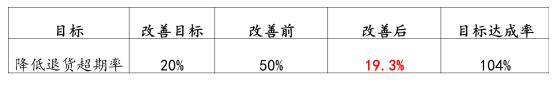 銷售退貨效率提升目標完成狀況