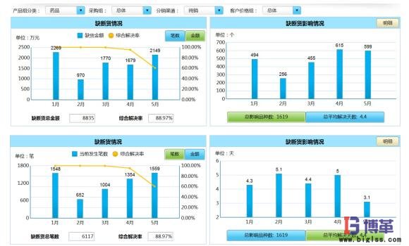 精益物流缺斷貨趨勢(shì)圖 缺斷貨趨勢(shì)圖
