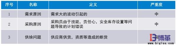 精益物流需求、采購(gòu)、供給問(wèn)題分析 精益物流需求、采購(gòu)、供給問(wèn)題分析