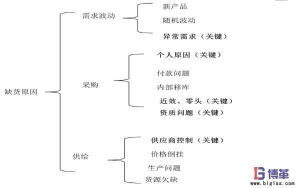 精益物流管理缺貨分析分類 精益物流管理缺貨分析分類