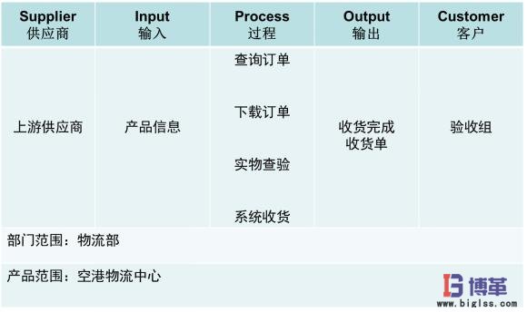 醫藥物流中心倉儲作業效率提升項目范圍 醫藥物流中心倉儲作業效率提升項目范圍
