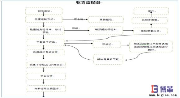 業務流程圖 業務流程圖
