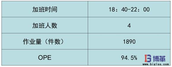 加班時間分析 加班時間分析