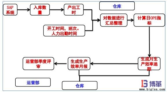 OPE的數據來源及審核流程 OPE的數據來源及審核流程