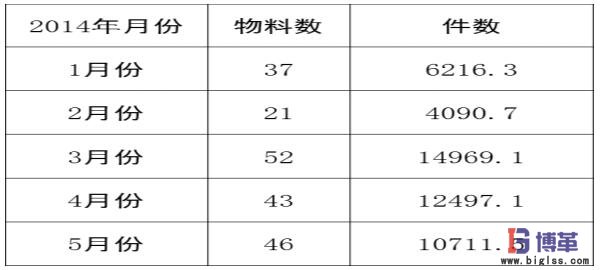 醫藥物流中心多倉聯動管理移庫數量