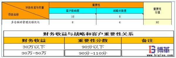 醫藥物流中心多倉聯動管理項目收益