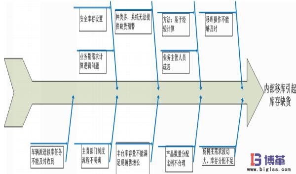 缺貨或者緊急配送的關鍵原因分析