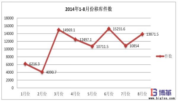 醫藥物流中心多倉聯動管理效果確認