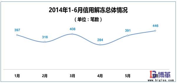 醫藥物流中心信用解凍問題