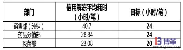 醫藥物流中心信用解凍目標