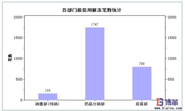 各部門超信用解凍筆數統計