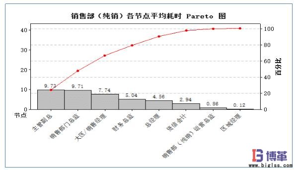 銷售部各節點平均耗時統計