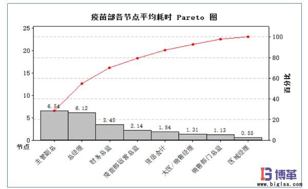 疫苗部各節點平均耗時統計