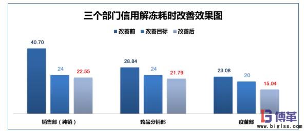 醫藥物流中心信用解凍流程優化效果