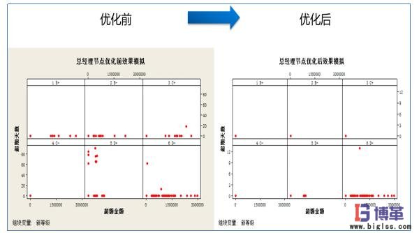 總經理節點優化前后對比