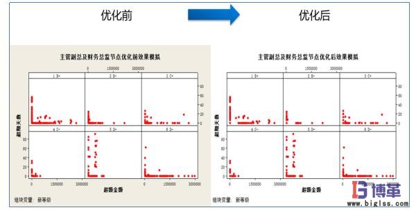 主管副總及財務總監節點優化前后對比