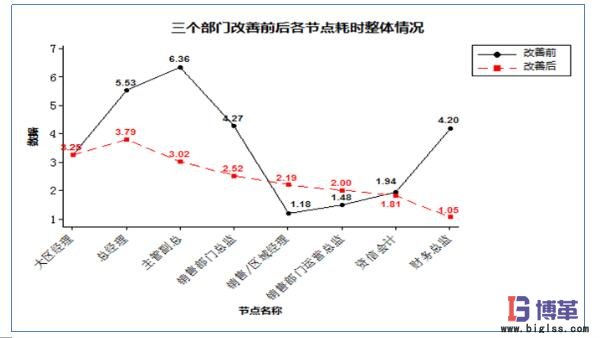 縮短每個審批節點的審批時間