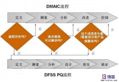 六西格瑪管理數據應用案例