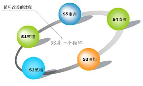5S管理內容 5S管理內容