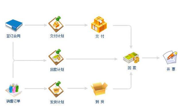 訂單履約流程 精益物流中的訂單履約流程