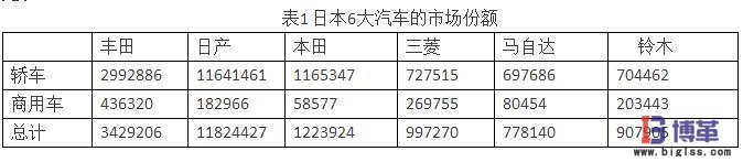 日本汽車市場份額 供應(yīng)商關(guān)系對(duì)日本汽車市場份額的影響