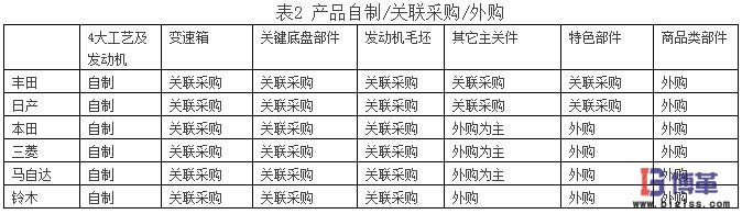 供應(yīng)商關(guān)系 供應(yīng)商關(guān)系對(duì)日本汽車市場份額的影響