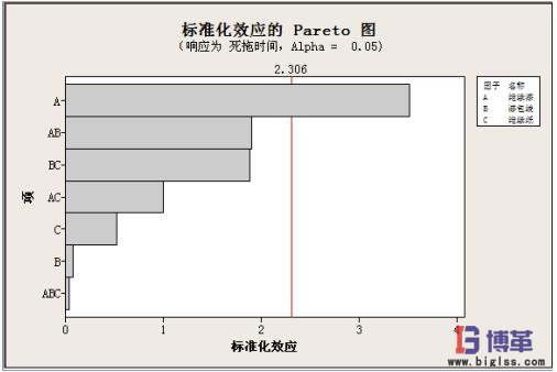 DOE試驗標準化效應 DOE試驗標準化效應