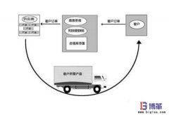 零庫存管理的三種可能實現形式