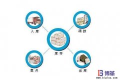 <b>零庫存管理如何實現?</b>
